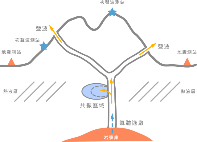 氣體由兩個噴氣口輪流釋放產生了在互相對話的效果