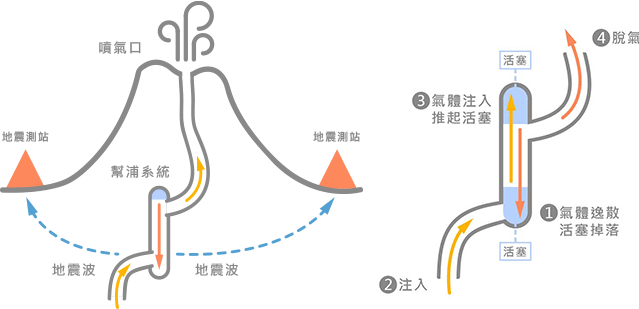 產生火山心跳的過程