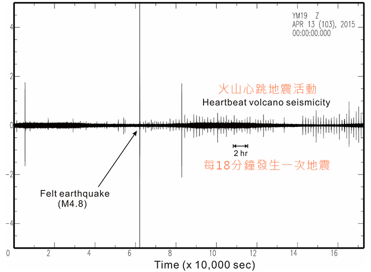將週期性的震波轉為次聲波後，我們就能聆聽到大屯火山的心跳聲