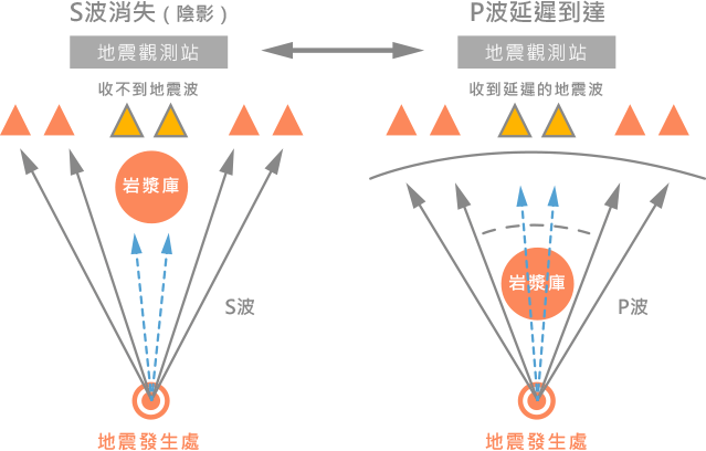 地震波的S波無法在液態物質中傳遞