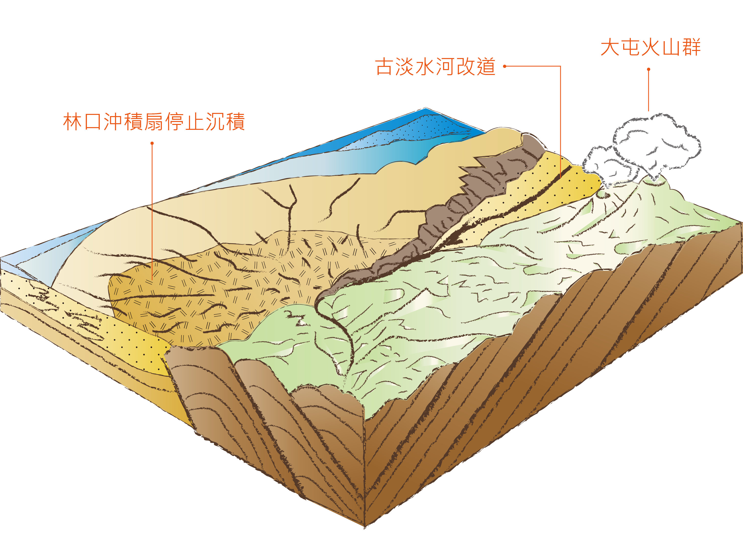 80萬年前《臺灣北部造山運動停止 大屯火山噴發》